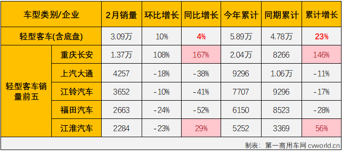 【
 原创】2月份，商用车市场遭遇转负，整体降幅达到23%，
市场表现又是如何？能不能幸免于难呢？