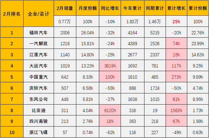 【
 原创】2024年1月份，中卡市场以久违的超万辆、同比增长75%的表现收获“开门红”，2月份表现又是如何呢？