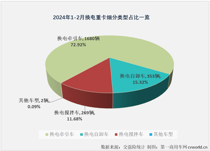 【
 原创】2月份，新能源重卡市场显示了其强大的韧性，在受到春节假期影响的情况下，仍实现70%的增长。换电重卡的表现又是如何？能不能跑赢新能源重卡市场“大盘”？