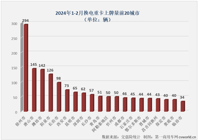 【
 原创】2月份，新能源重卡市场显示了其强大的韧性，在受到春节假期影响的情况下，仍实现70%的增长。换电重卡的表现又是如何？能不能跑赢新能源重卡市场“大盘”？