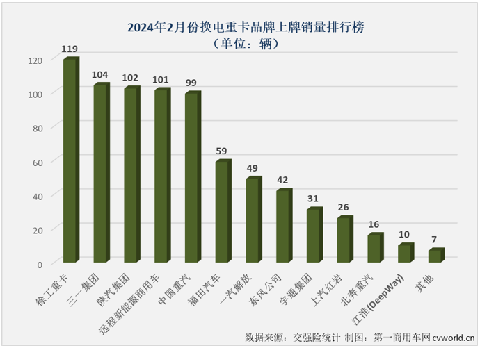 【
 原创】2月份，新能源重卡市场显示了其强大的韧性，在受到春节假期影响的情况下，仍实现70%的增长。换电重卡的表现又是如何？能不能跑赢新能源重卡市场“大盘”？