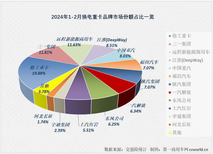 【
 原创】2月份，新能源重卡市场显示了其强大的韧性，在受到春节假期影响的情况下，仍实现70%的增长。换电重卡的表现又是如何？能不能跑赢新能源重卡市场“大盘”？