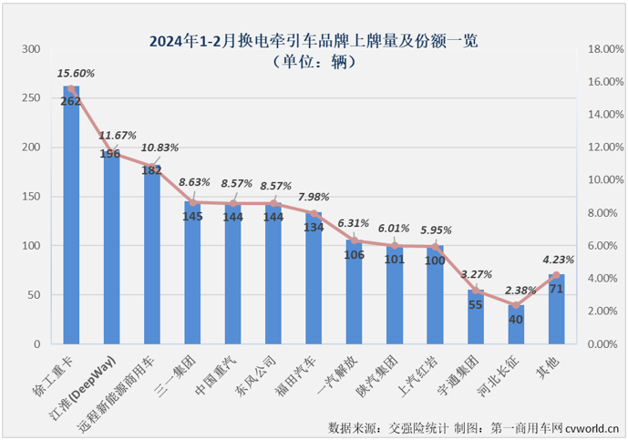 【
 原创】2月份，新能源重卡市场显示了其强大的韧性，在受到春节假期影响的情况下，仍实现70%的增长。换电重卡的表现又是如何？能不能跑赢新能源重卡市场“大盘”？