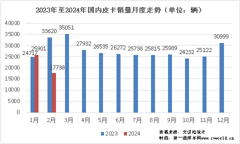 【
 原创】今年1月份，国内皮卡市场表现平稳，纯电动、汽油等车型均有较大增长，市场走向符合预期。那么，2月份皮卡市场的销量表现又是如何的呢？请看
带来的分析报道。