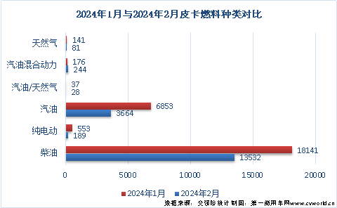 【
 原创】今年1月份，国内皮卡市场表现平稳，纯电动、汽油等车型均有较大增长，市场走向符合预期。那么，2月份皮卡市场的销量表现又是如何的呢？请看
带来的分析报道。