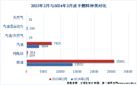 【
 原创】今年1月份，国内皮卡市场表现平稳，纯电动、汽油等车型均有较大增长，市场走向符合预期。那么，2月份皮卡市场的销量表现又是如何的呢？请看
带来的分析报道。