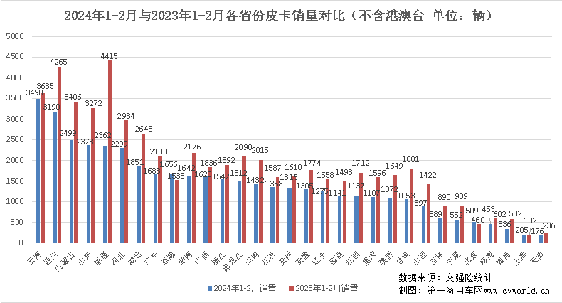 【
 原创】今年1月份，国内皮卡市场表现平稳，纯电动、汽油等车型均有较大增长，市场走向符合预期。那么，2月份皮卡市场的销量表现又是如何的呢？请看
带来的分析报道。