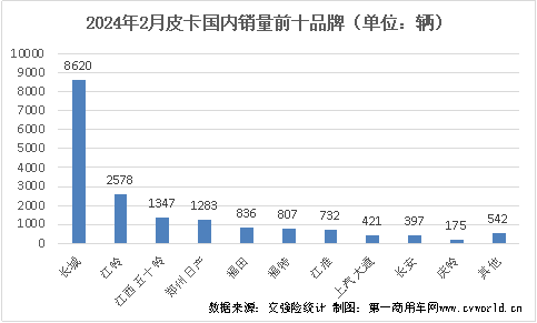 【
 原创】今年1月份，国内皮卡市场表现平稳，纯电动、汽油等车型均有较大增长，市场走向符合预期。那么，2月份皮卡市场的销量表现又是如何的呢？请看
带来的分析报道。