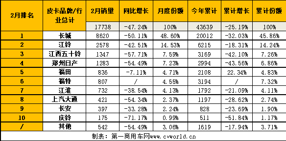 【
 原创】今年1月份，国内皮卡市场表现平稳，纯电动、汽油等车型均有较大增长，市场走向符合预期。那么，2月份皮卡市场的销量表现又是如何的呢？请看
带来的分析报道。