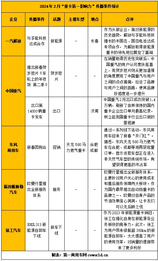 【
 原创】在重卡行业面临变局的当下，各品牌该如何做好品牌传播及产品营销呢？请看
的分析报道。