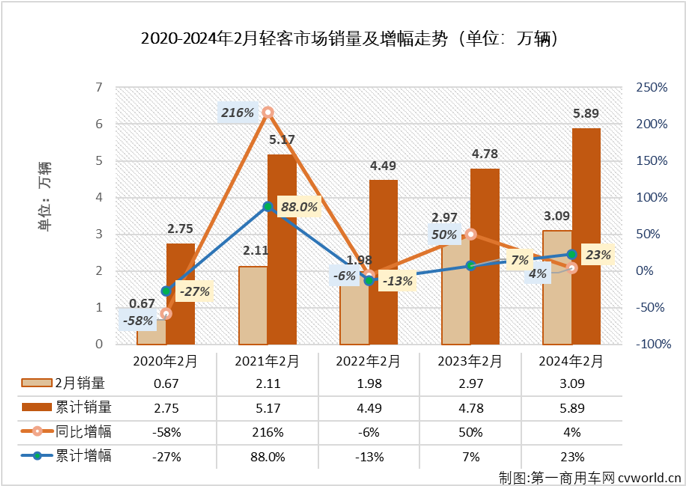 【
 原创】2024年1月份，
市场收获了久违的“全盘增长”，其中轻客市场本轮连增势头已达到“12连增”。2月份，受春节假期影响，商用车市场出现环比、同比双降，多个细分市场同步出现下滑。轻客市场会不会被波及到？