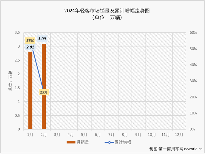 【
 原创】2024年1月份，
市场收获了久违的“全盘增长”，其中轻客市场本轮连增势头已达到“12连增”。2月份，受春节假期影响，商用车市场出现环比、同比双降，多个细分市场同步出现下滑。轻客市场会不会被波及到？