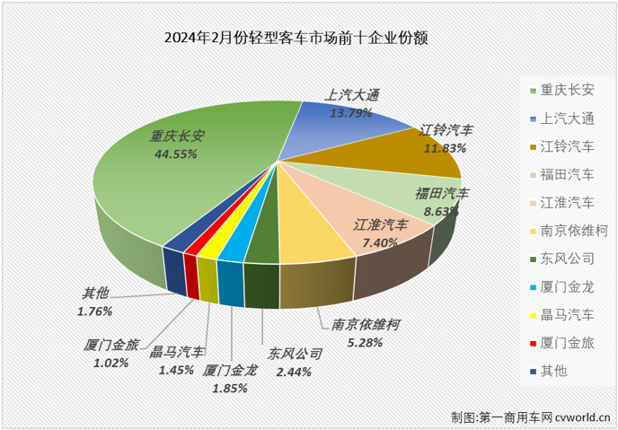 【
 原创】2024年1月份，
市场收获了久违的“全盘增长”，其中轻客市场本轮连增势头已达到“12连增”。2月份，受春节假期影响，商用车市场出现环比、同比双降，多个细分市场同步出现下滑。轻客市场会不会被波及到？