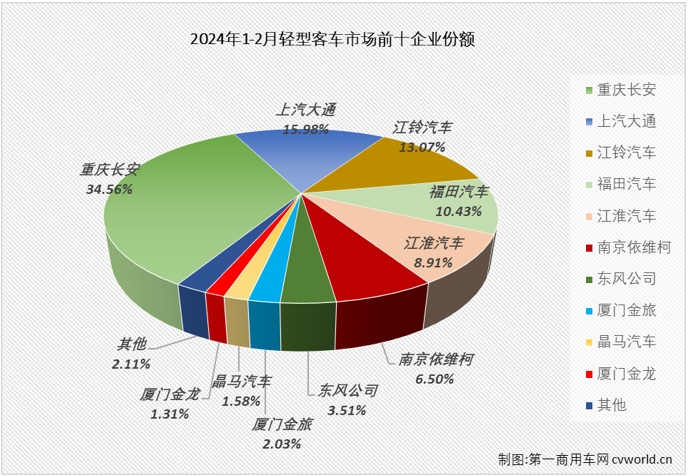 【
 原创】2024年1月份，
市场收获了久违的“全盘增长”，其中轻客市场本轮连增势头已达到“12连增”。2月份，受春节假期影响，商用车市场出现环比、同比双降，多个细分市场同步出现下滑。轻客市场会不会被波及到？