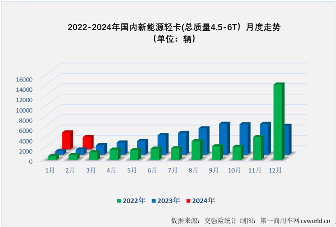 【
 原创】1月份，我国新能源轻卡市场收获同比大增396%的“开门红”，2月份，在春节假期的影响之下，新能源轻卡市场增长的势头能不能继续？该细分领域的行业格局有没有什么新的变化？