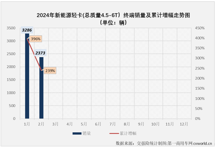 【
 原创】1月份，我国新能源轻卡市场收获同比大增396%的“开门红”，2月份，在春节假期的影响之下，新能源轻卡市场增长的势头能不能继续？该细分领域的行业格局有没有什么新的变化？