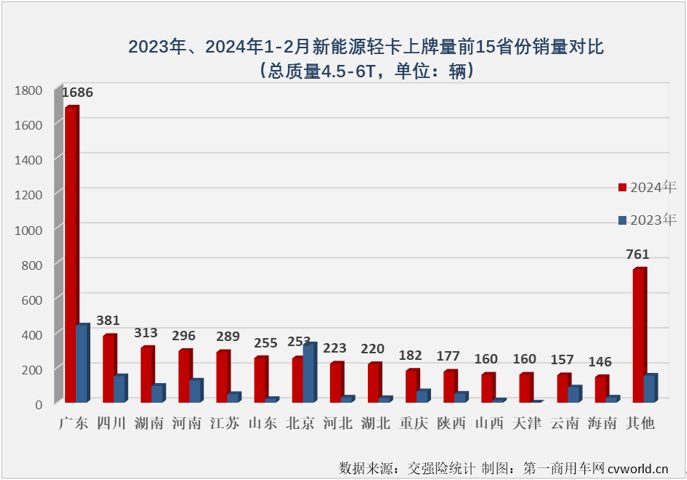 【
 原创】1月份，我国新能源轻卡市场收获同比大增396%的“开门红”，2月份，在春节假期的影响之下，新能源轻卡市场增长的势头能不能继续？该细分领域的行业格局有没有什么新的变化？