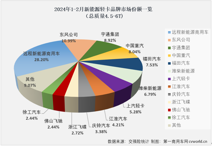 【
 原创】1月份，我国新能源轻卡市场收获同比大增396%的“开门红”，2月份，在春节假期的影响之下，新能源轻卡市场增长的势头能不能继续？该细分领域的行业格局有没有什么新的变化？