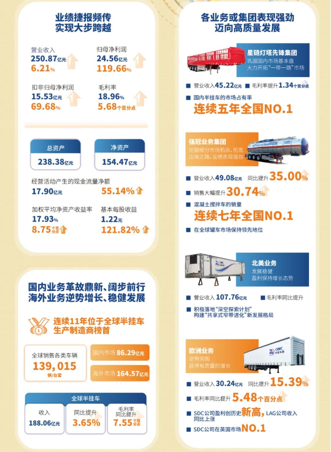 一图看懂中集车辆2023年业绩