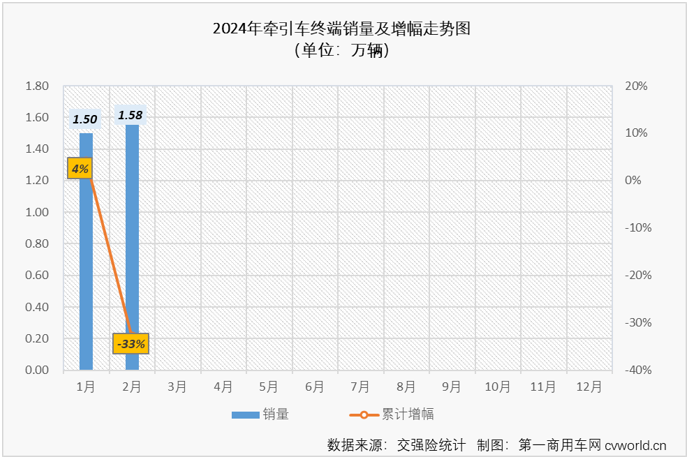 【
 原创】2月份，国内重卡市场终端需求继续疲软，加上春节假期影响，2月份重卡整体实销仅有2.65万辆，出现环比、同比双降，牵引车市场也毫无疑问地同步出现下滑，牵引车市场长达13个月的连增势头也就此终结。