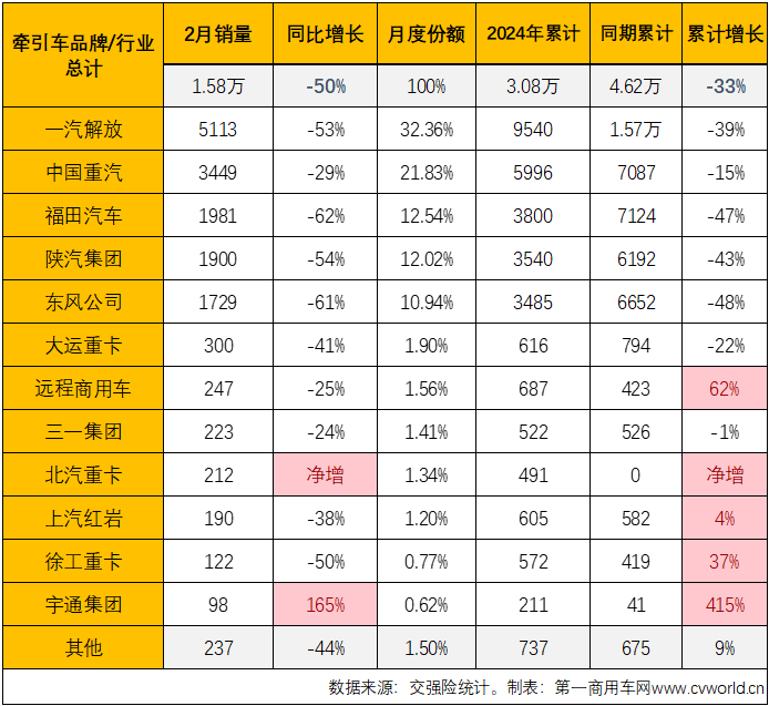 【
 原创】2月份，国内重卡市场终端需求继续疲软，加上春节假期影响，2月份重卡整体实销仅有2.65万辆，出现环比、同比双降，牵引车市场也毫无疑问地同步出现下滑，牵引车市场长达13个月的连增势头也就此终结。