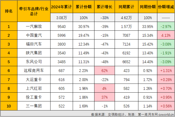 【
 原创】2月份，国内重卡市场终端需求继续疲软，加上春节假期影响，2月份重卡整体实销仅有2.65万辆，出现环比、同比双降，牵引车市场也毫无疑问地同步出现下滑，牵引车市场长达13个月的连增势头也就此终结。