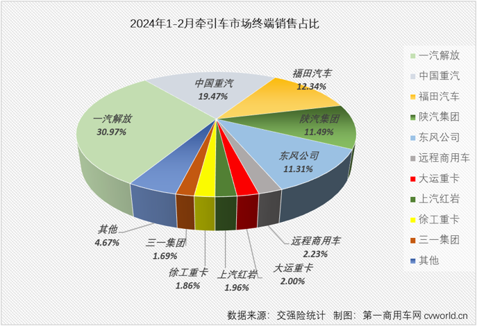 【
 原创】2月份，国内重卡市场终端需求继续疲软，加上春节假期影响，2月份重卡整体实销仅有2.65万辆，出现环比、同比双降，牵引车市场也毫无疑问地同步出现下滑，牵引车市场长达13个月的连增势头也就此终结。