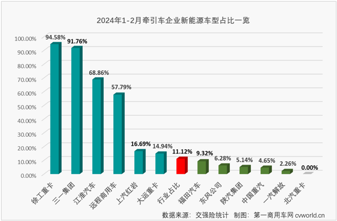 【
 原创】2月份，国内重卡市场终端需求继续疲软，加上春节假期影响，2月份重卡整体实销仅有2.65万辆，出现环比、同比双降，牵引车市场也毫无疑问地同步出现下滑，牵引车市场长达13个月的连增势头也就此终结。