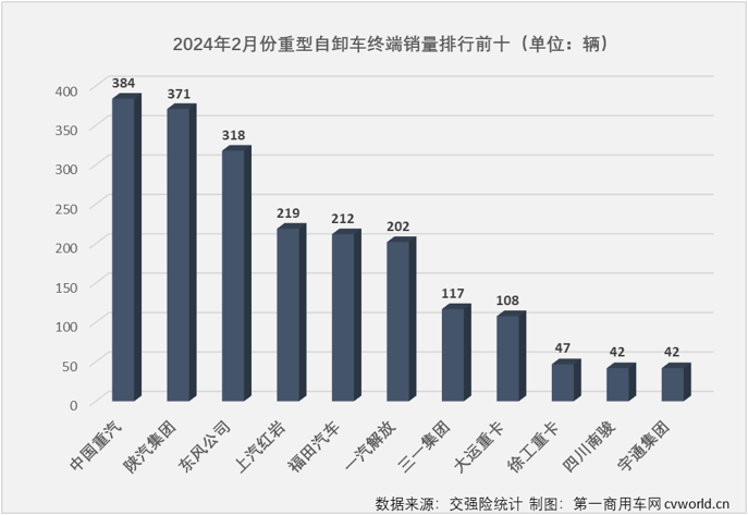 【
 原创】2024年首月，重型自卸车随重卡行业“大势”收获开门红，同比增幅达到27%，不仅跑赢重卡市场“大盘”，比另一重要细分领域牵引车也要高出不少（1月份重卡整体实销同比增长20%，牵引车同比仅小增4%），重型自卸车市场的逆袭之路就此开始了吗？ 