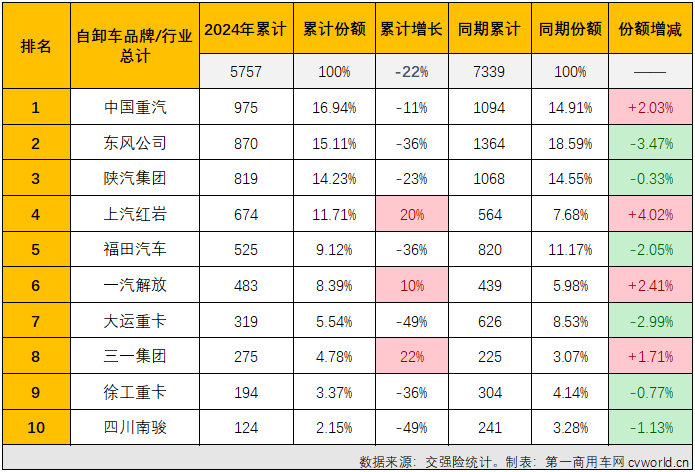 【
 原创】2024年首月，重型自卸车随重卡行业“大势”收获开门红，同比增幅达到27%，不仅跑赢重卡市场“大盘”，比另一重要细分领域牵引车也要高出不少（1月份重卡整体实销同比增长20%，牵引车同比仅小增4%），重型自卸车市场的逆袭之路就此开始了吗？ 