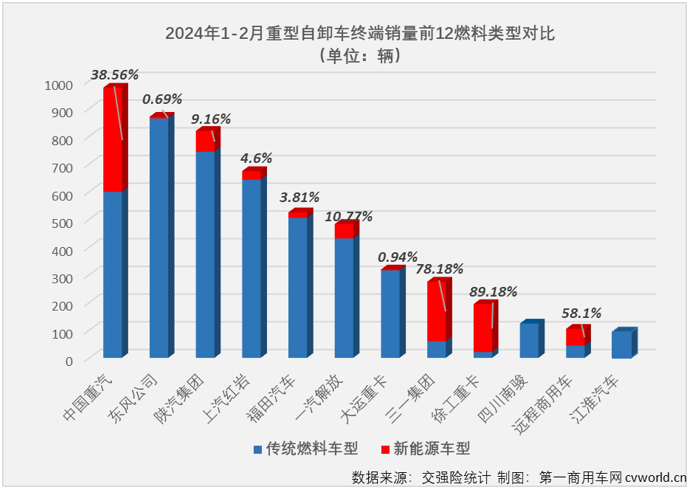 【
 原创】2024年首月，重型自卸车随重卡行业“大势”收获开门红，同比增幅达到27%，不仅跑赢重卡市场“大盘”，比另一重要细分领域牵引车也要高出不少（1月份重卡整体实销同比增长20%，牵引车同比仅小增4%），重型自卸车市场的逆袭之路就此开始了吗？ 