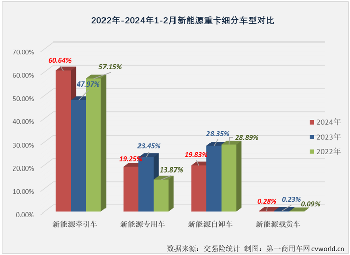 【
 原创】2024年1月份，新能源重卡市场整体销量同比大增152%，收获“梦幻开局”，而新能源牵引车同比大增270%，收获了比新能源重卡市场还要梦幻的开局。2月份，新能源牵引车市场能继续“梦幻”下去吗？