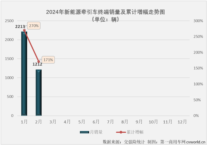 【
 原创】2024年1月份，新能源重卡市场整体销量同比大增152%，收获“梦幻开局”，而新能源牵引车同比大增270%，收获了比新能源重卡市场还要梦幻的开局。2月份，新能源牵引车市场能继续“梦幻”下去吗？