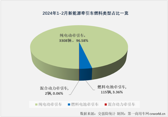 【
 原创】2024年1月份，新能源重卡市场整体销量同比大增152%，收获“梦幻开局”，而新能源牵引车同比大增270%，收获了比新能源重卡市场还要梦幻的开局。2月份，新能源牵引车市场能继续“梦幻”下去吗？