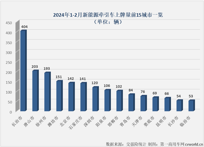 【
 原创】2024年1月份，新能源重卡市场整体销量同比大增152%，收获“梦幻开局”，而新能源牵引车同比大增270%，收获了比新能源重卡市场还要梦幻的开局。2月份，新能源牵引车市场能继续“梦幻”下去吗？