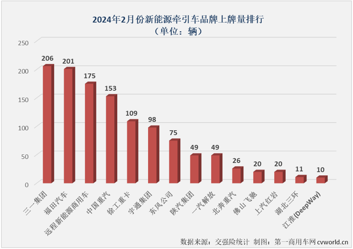 【
 原创】2024年1月份，新能源重卡市场整体销量同比大增152%，收获“梦幻开局”，而新能源牵引车同比大增270%，收获了比新能源重卡市场还要梦幻的开局。2月份，新能源牵引车市场能继续“梦幻”下去吗？