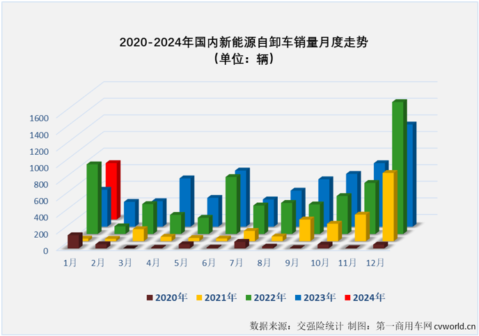 【
 原创】2024年1月份，新能源重卡市场整体销量同比大增152%，包括新能源牵引车、燃料电池重卡、换电重卡等细分市场均收获颇有含金量的“开门红”。新能源自卸车在2024年的首月表现又是如何的呢？