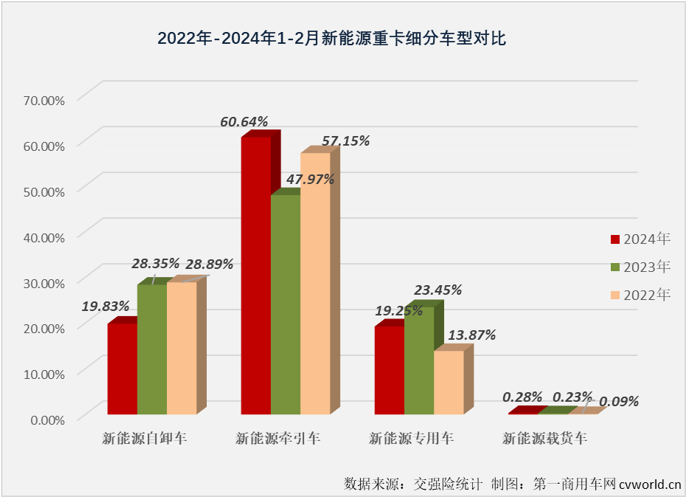 【
 原创】2024年1月份，新能源自卸车市场同比增幅仅有52%，远低于新能源牵引车、换电重卡等新能源重卡其他细分市场。年2月份，新能源重卡市场整体销量同比增长70%，仍可算到大增范畴。新能源自卸车表现又是如何的呢？跑输还是跑赢？