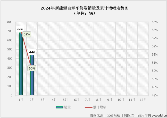 【
 原创】2024年1月份，新能源自卸车市场同比增幅仅有52%，远低于新能源牵引车、换电重卡等新能源重卡其他细分市场。年2月份，新能源重卡市场整体销量同比增长70%，仍可算到大增范畴。新能源自卸车表现又是如何的呢？跑输还是跑赢？