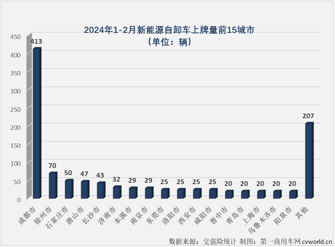 【
 原创】2024年1月份，新能源自卸车市场同比增幅仅有52%，远低于新能源牵引车、换电重卡等新能源重卡其他细分市场。年2月份，新能源重卡市场整体销量同比增长70%，仍可算到大增范畴。新能源自卸车表现又是如何的呢？跑输还是跑赢？