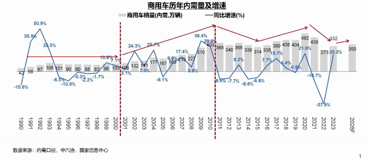 【
 原创】2024年的商用车市场将会如何发展？3月27日下午，国家信息中心正高级经济师徐长明从产业发展的角度分享了《商用车市场总体形势与未来机遇》的主题演讲。