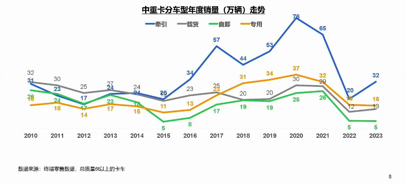 【
 原创】2024年的商用车市场将会如何发展？3月27日下午，国家信息中心正高级经济师徐长明从产业发展的角度分享了《商用车市场总体形势与未来机遇》的主题演讲。