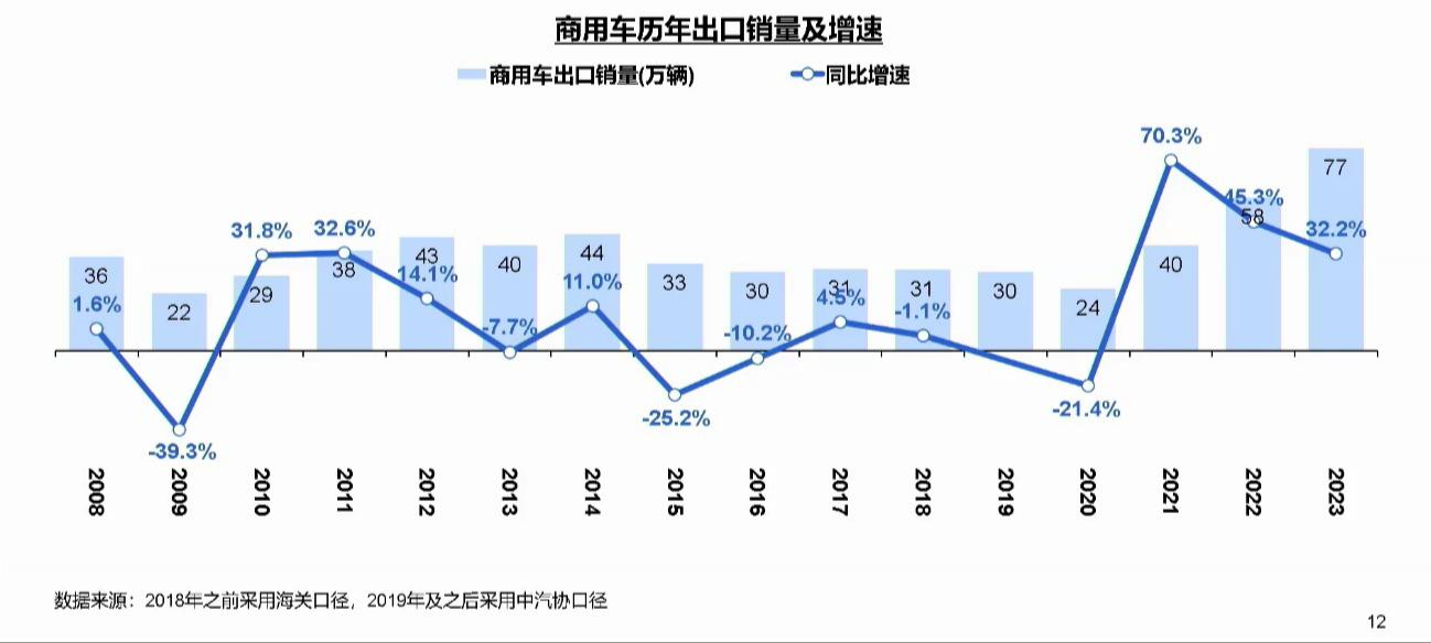 【
 原创】2024年的商用车市场将会如何发展？3月27日下午，国家信息中心正高级经济师徐长明从产业发展的角度分享了《商用车市场总体形势与未来机遇》的主题演讲。