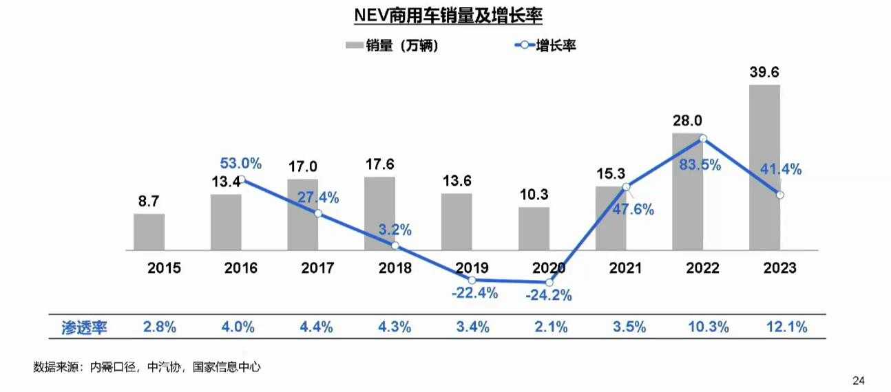 【
 原创】2024年的商用车市场将会如何发展？3月27日下午，国家信息中心正高级经济师徐长明从产业发展的角度分享了《商用车市场总体形势与未来机遇》的主题演讲。