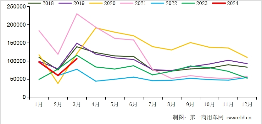 【
 原创】3月份的重卡市场，究竟是增还是降？