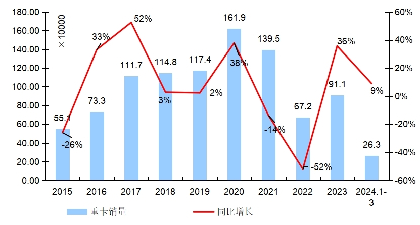 【
 原创】3月份的重卡市场，究竟是增还是降？