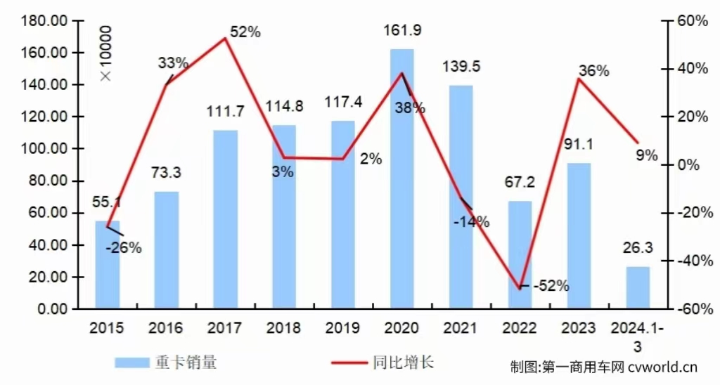 【
 原创】3月份的重卡市场，究竟是增还是降？