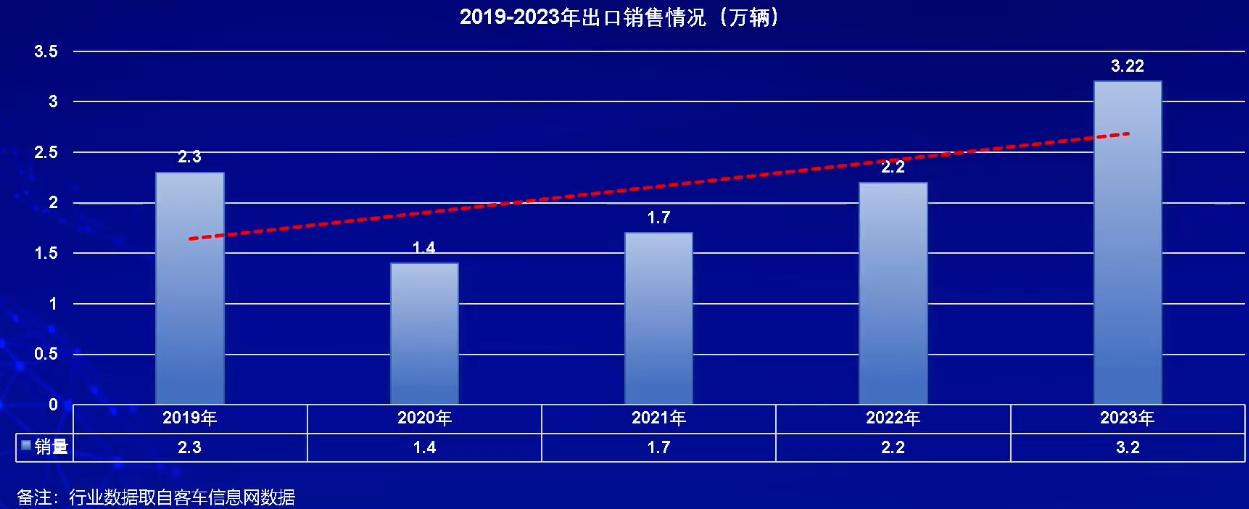 【
 原创】在日前举办的2024中国商用车论坛上，中通
股份有限公司市场管理部副部长张炳旭针对“预判商用车发展趋势，挖掘细分市场潜力”这一主题发表了精彩演讲。在演讲中，他对今年的公交车、旅游车、出口等细分市场走势进行了分析和上述预测。下面请看
详细报道。