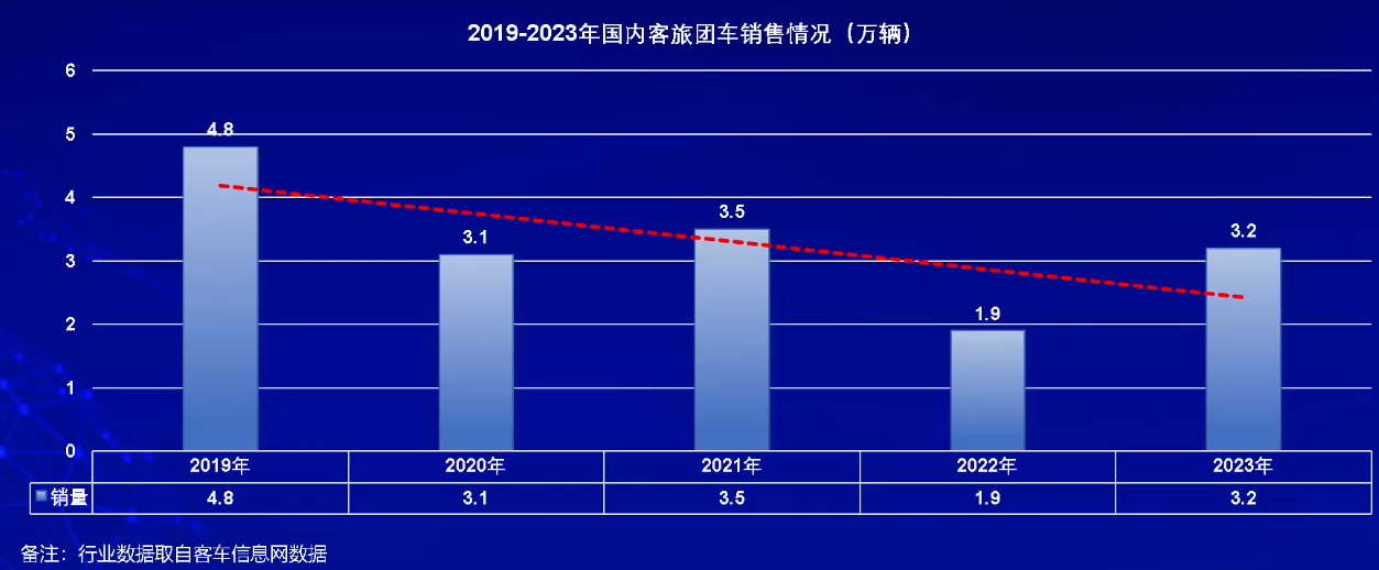 【
 原创】在日前举办的2024中国商用车论坛上，中通
股份有限公司市场管理部副部长张炳旭针对“预判商用车发展趋势，挖掘细分市场潜力”这一主题发表了精彩演讲。在演讲中，他对今年的公交车、旅游车、出口等细分市场走势进行了分析和上述预测。下面请看
详细报道。