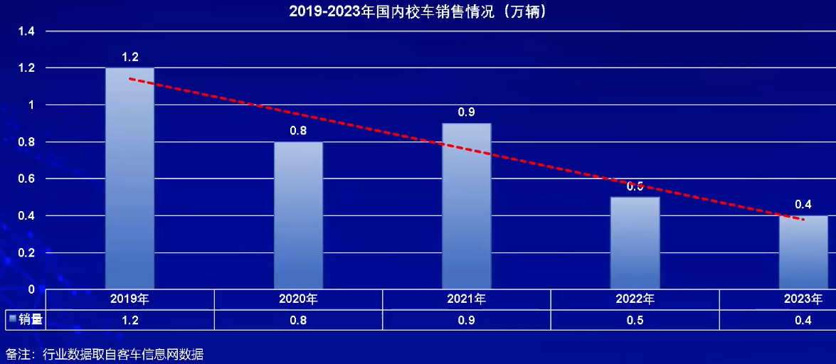 【
 原创】在日前举办的2024中国商用车论坛上，中通
股份有限公司市场管理部副部长张炳旭针对“预判商用车发展趋势，挖掘细分市场潜力”这一主题发表了精彩演讲。在演讲中，他对今年的公交车、旅游车、出口等细分市场走势进行了分析和上述预测。下面请看
详细报道。